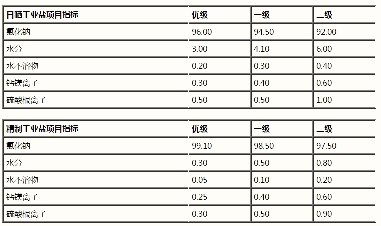 氯化鈉，工業(yè)鹽，NaCl(圖1)